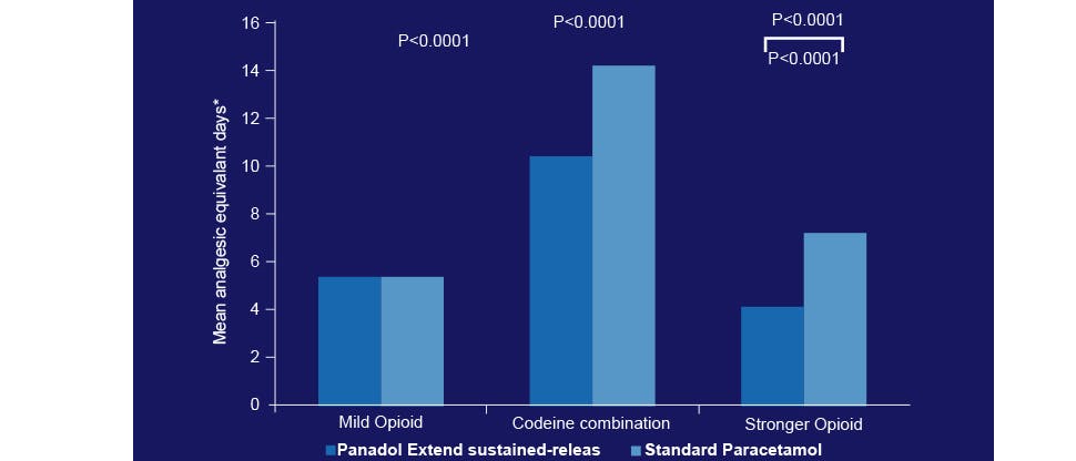 Graph showing the average analgesic equivalent days.