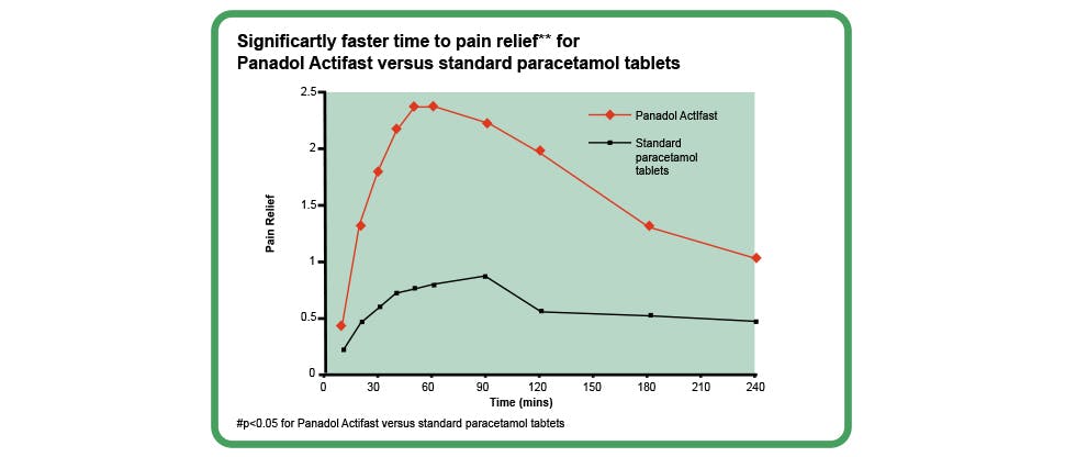 Graph showing time to pain relief for Panadol Actifast and standard paracetamol tablets