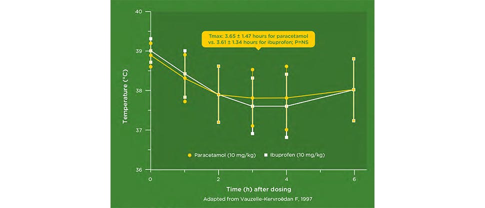 Chart showing the reduction of temperature in children given paracetamol 10 mg/kg or ibuprofen 10 mg/kg. Adapted from Vauzelle et al. 1997