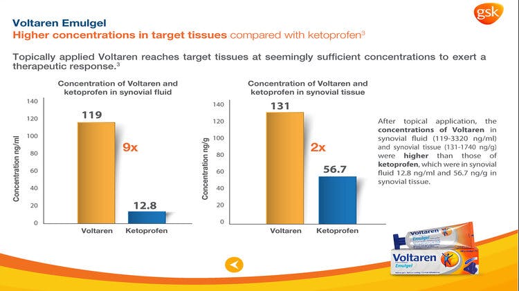 Voltaren Emulgel with higher concentration in target tissues compared with Ketoprofen.