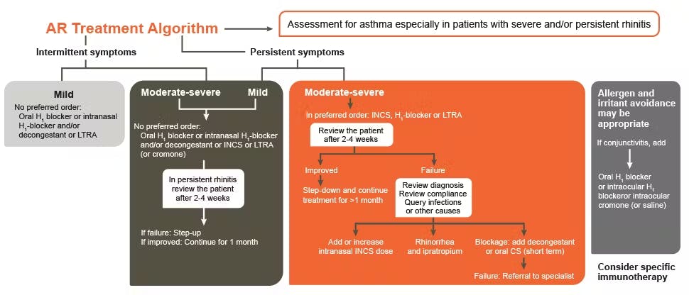 Diagnosis of allergic rhinitis