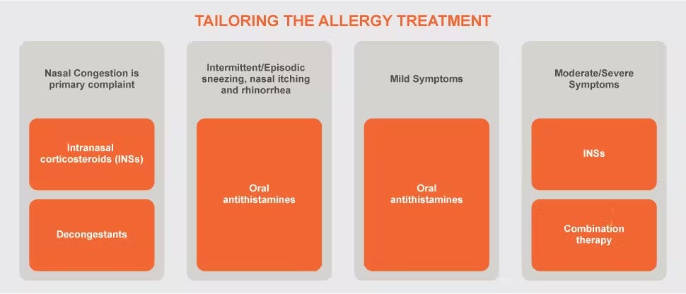 Treatment of allergic rhinitis