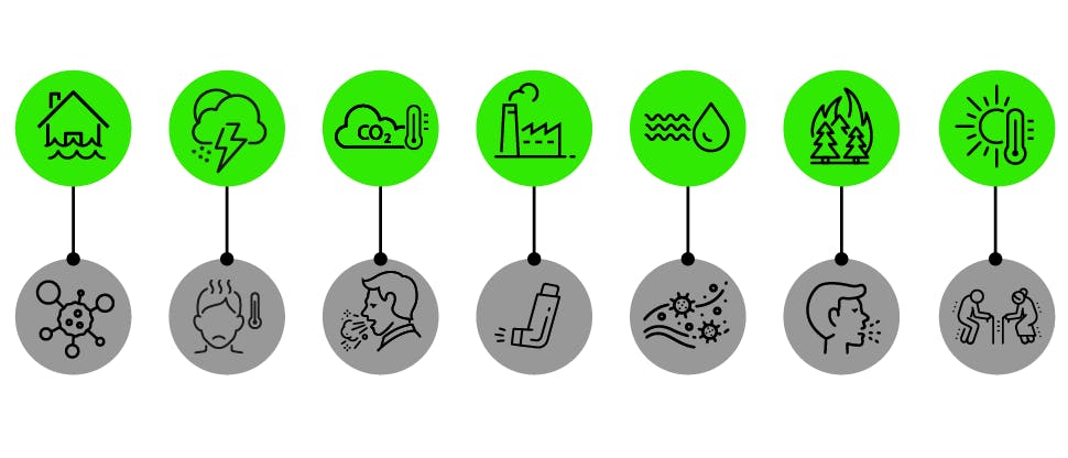 Icons highlighting the impact of climate change on health, including increases in respiratory conditions, heatstroke, and the spread of microorganisms