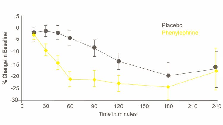 Graph comparing phenylephrine vs placebo decongesting nasal passages