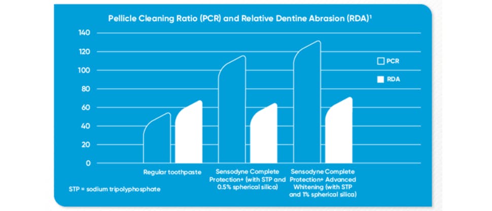 PCR and RDA chart