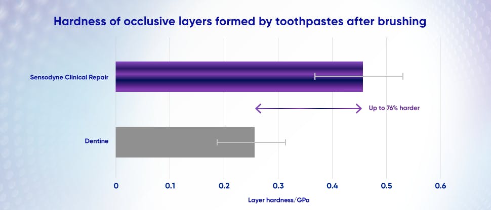 A graph to demonstrate the hardness of occlusive layers formed by Sensodyne Clinical Repair Toothpaste compared to dentine.