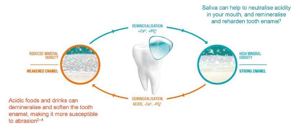 Dual protection of enamel