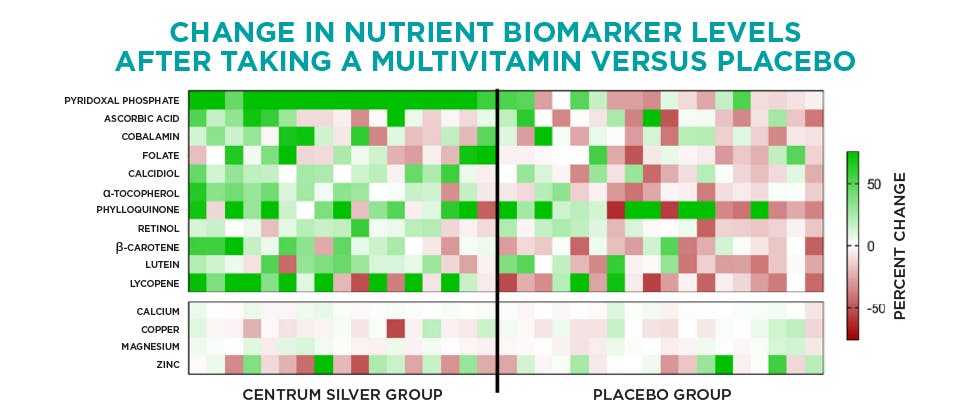 Heatmap showing Centrum Silver multivitamins increase level of nutrient biomarkers versus placebo