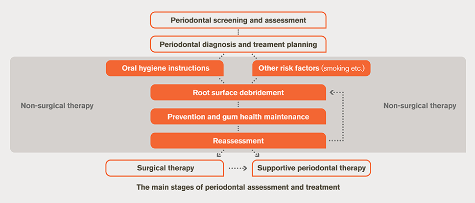 Periodontal assessment and treatment flowchart