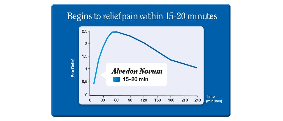 Graph that shows Alvedon Novum is absorbed faster compared with standard paracetamol tablets
