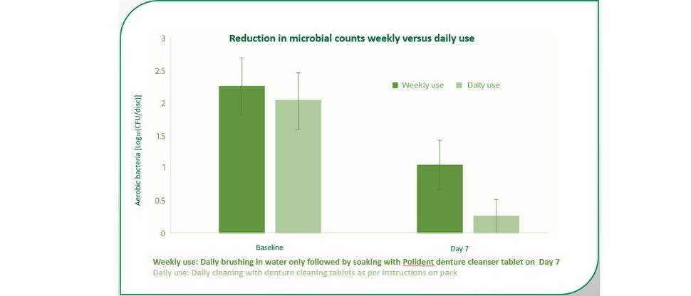Bar graph showing reduction in bacteria after soaking denture with Polident cleanser tablet