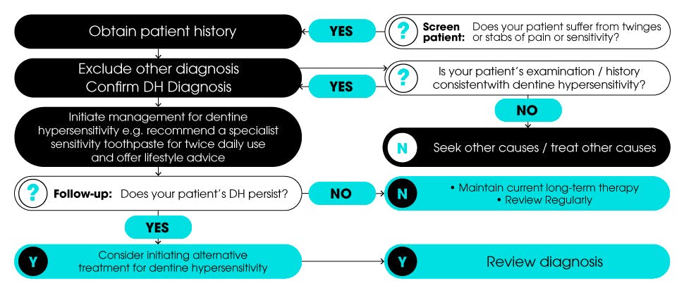 Dentine hypersensitivity management algorithm