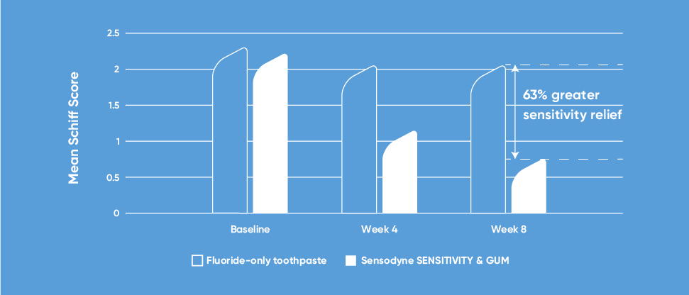 Sensodyne tooth sensitivity graph