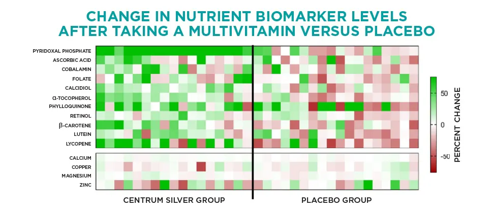 Heatmap showing Centrum Silver multivitamins increase level of nutrient biomarkers versus placebo