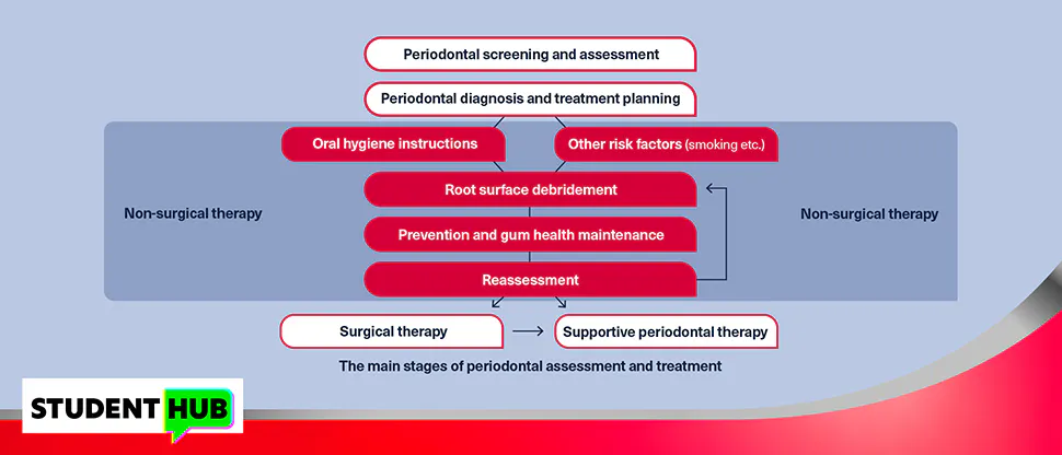 Diagram showing periodontal treatment sequence