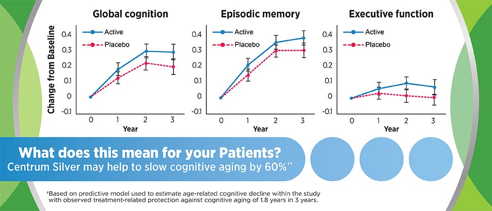 COSMOS Mind Study Results