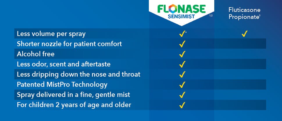 Table showing FLONASE SENSIMIST benefits