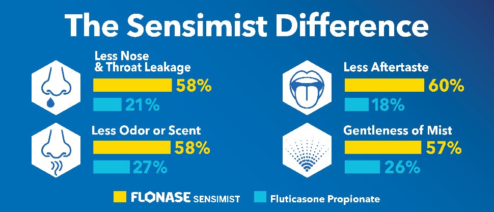Study results for sensory appeal for FLONASE SENSIMIST vs fluticasone propionate