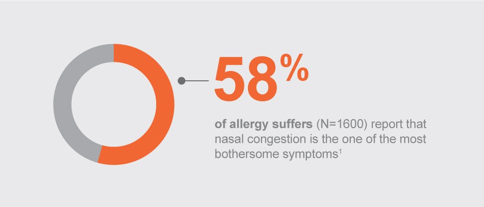 Nasal congestion is one of the most bothersome symptoms