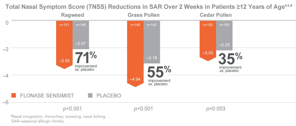 TNSS reductions in seasonal allergic rhinitis over 2 weeks in patients