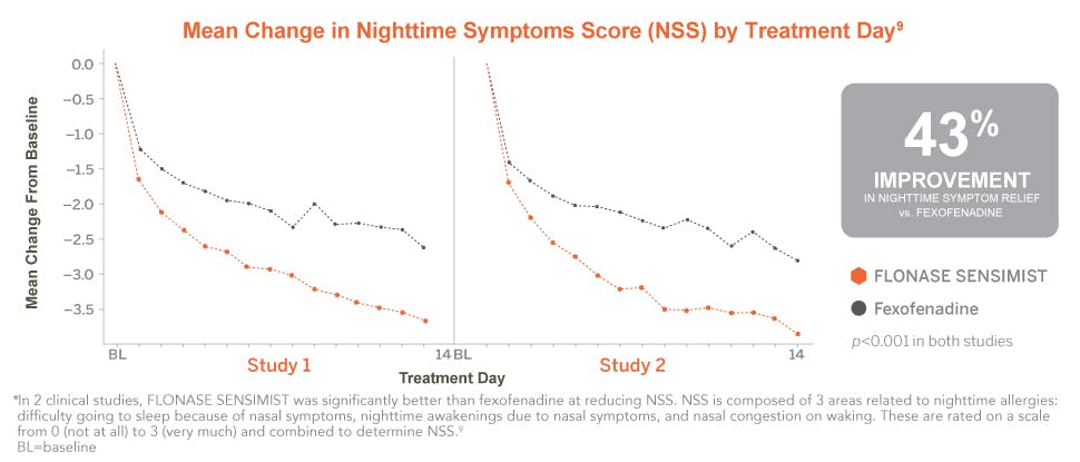 Mean change in nighttime symptoms score