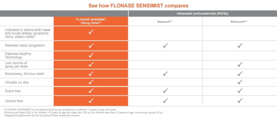 Flonase sensimist product comparison 2