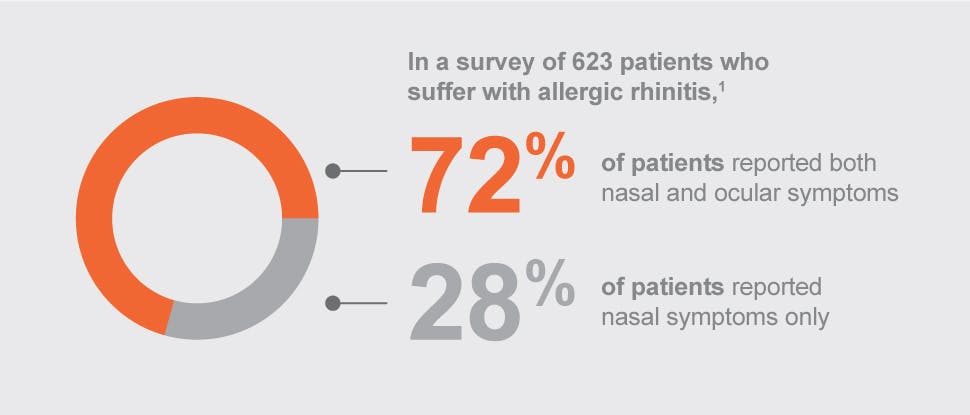 Percentage of patients with nasal and ocular symptoms or nasal symptoms only