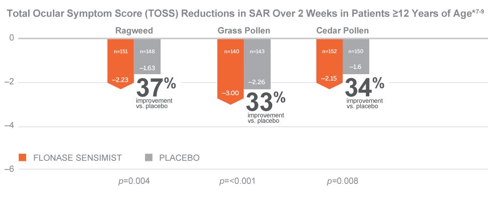 TOSS reductions in seasonal allergic rhinitis over 2 weeks in patients