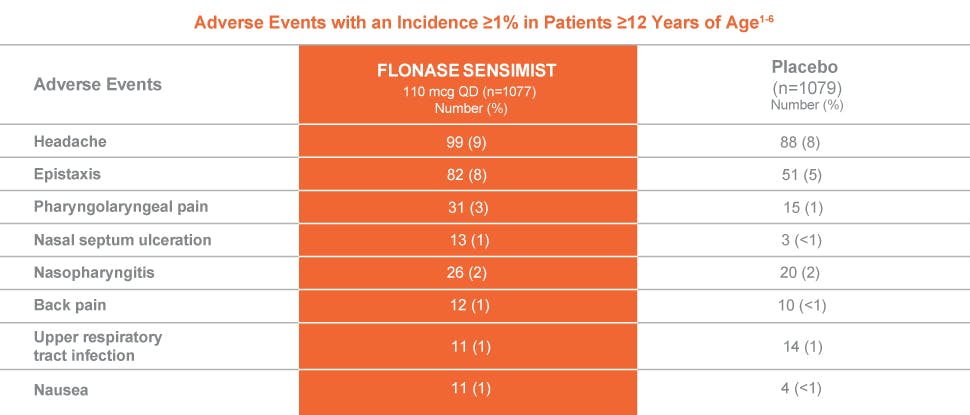 Flonase sensimist adverse events