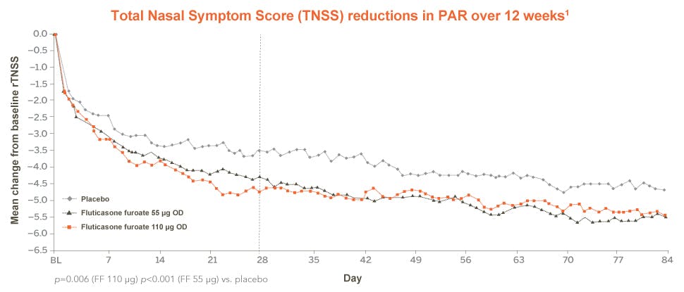 TNSS reductions in perennial allergic rhinitis over 12 weeks in patients aged 2-11 years