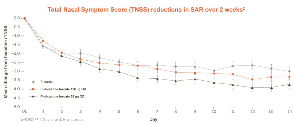 TNSS reductions in seasonal allergic rhinitis over 2 weeks in patients aged 2-11 years