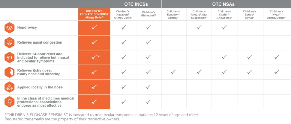 Children’s Flonase sensimist nasal efficacy