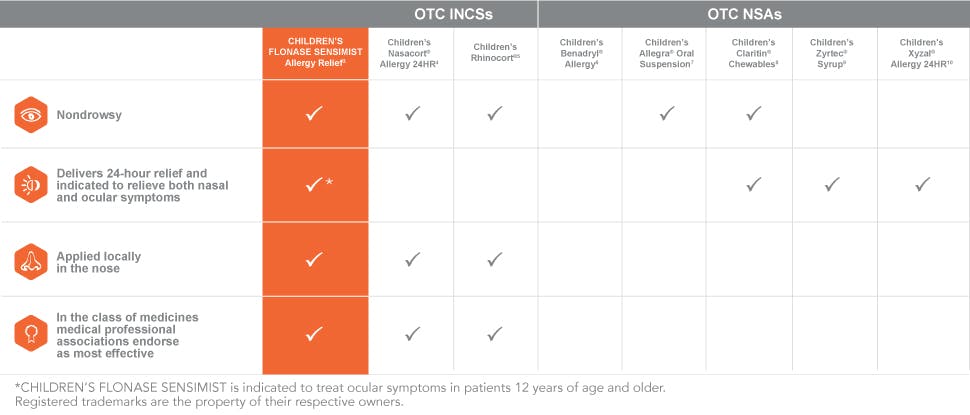 Children’s Flonase sensimist ocular efficacy