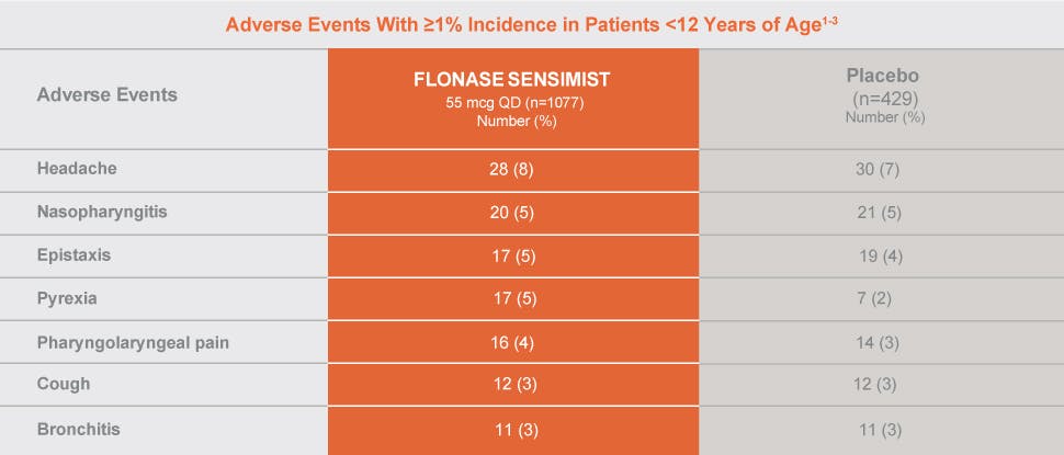Children’s Flonase sensimist adverse events