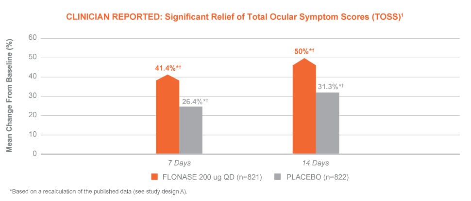 Flonase allergy relief ocular efficacy 2