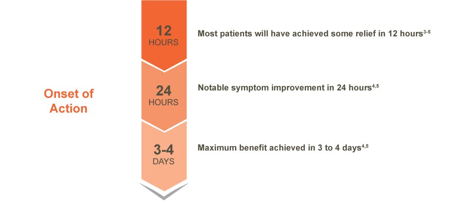 Flonase allergy relief onset of action