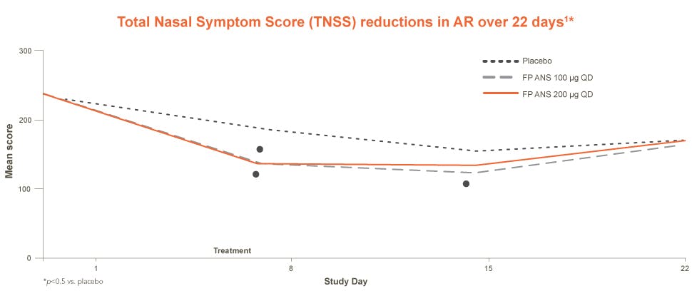 TNNS reductions in allergic rhinitis over 22 days