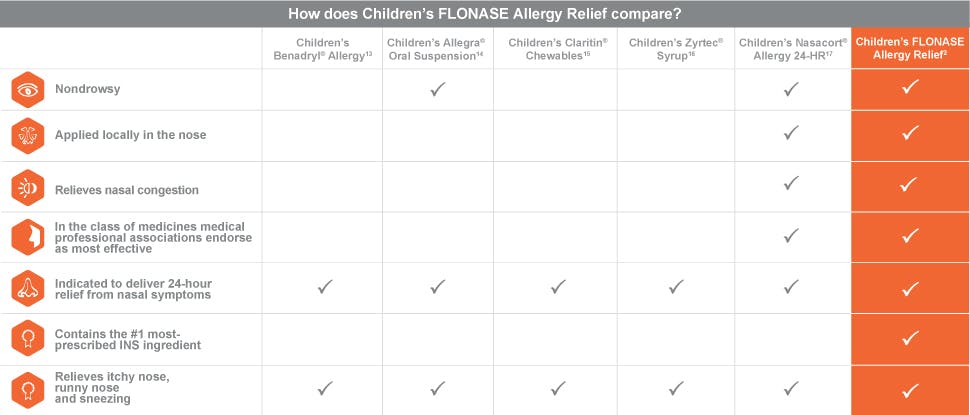 Children’s Flonase nasal efficacy