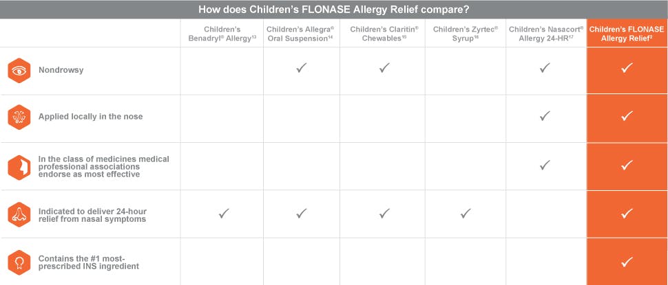 Children’s Flonase ocular efficacy