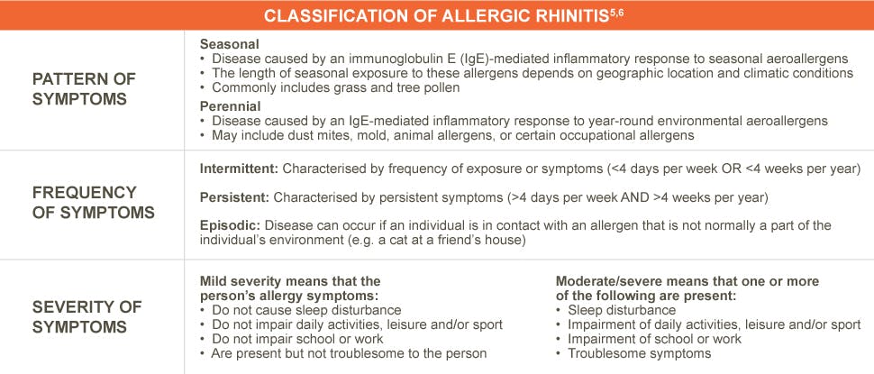 Classification of allergic rhinitis