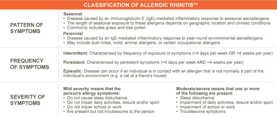 Symptom Assessment of Patients with Allergic Rhinitis Using an