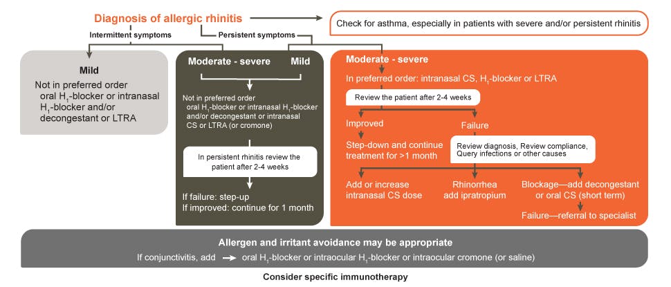 Diagnosis of allergic rhinitis