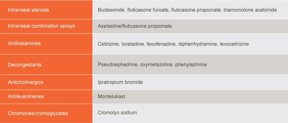 Quality of life in patients with persistent allergic rhinitis