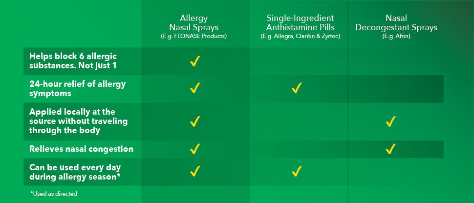 Table showing benefits of Allergy nasal sprays compared to other products