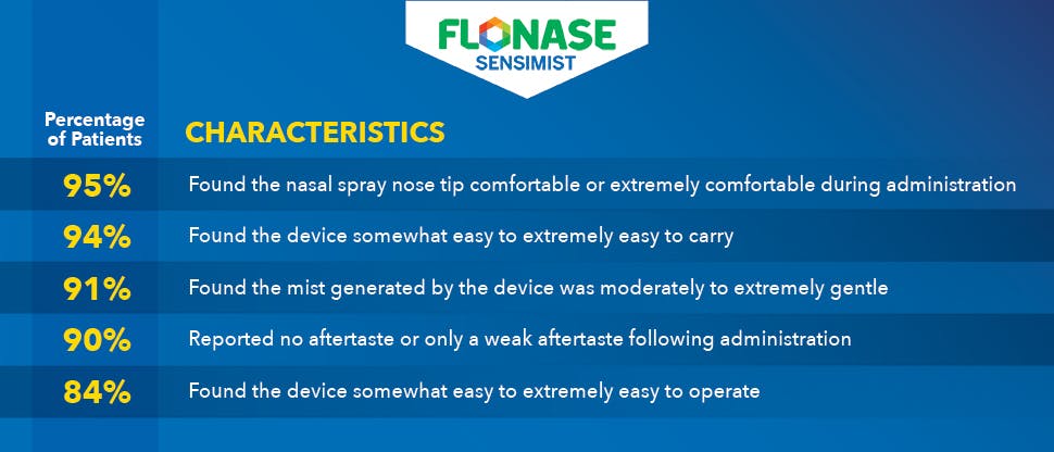 Table showing percentage of patients agreeing to the characteristics of FLONASE SENSIMIST