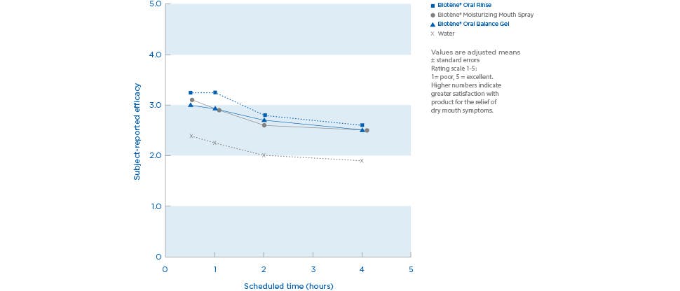 Dry mouth relief line chart