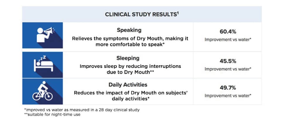 Biotène Oralbalance Gel clinical study results