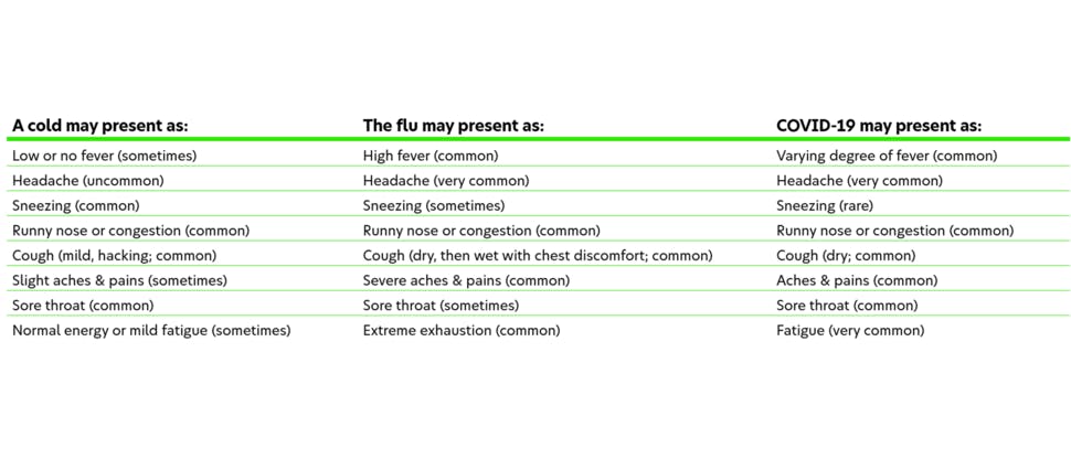 Cold, flu and COVID-19 symptoms comparison chart