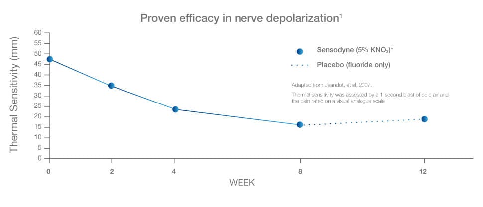 Proven efficacy in nerve depolarization