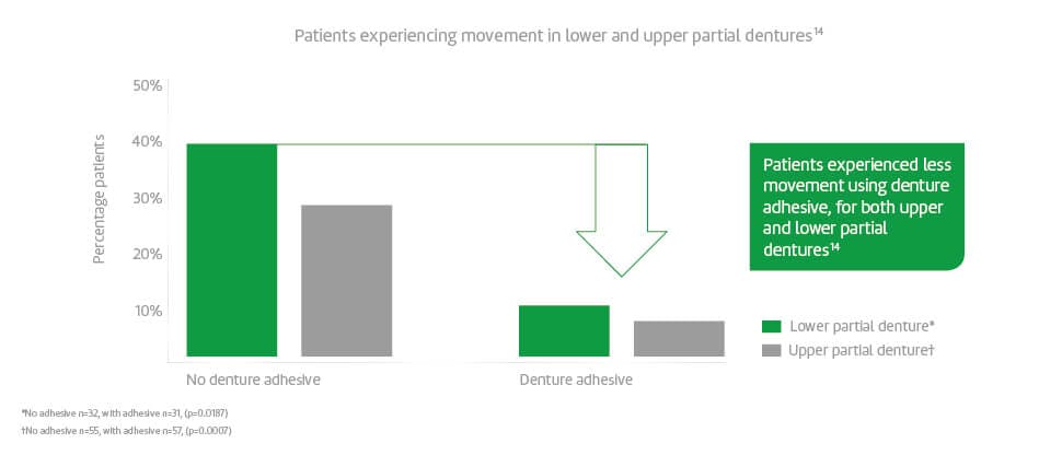 Movement in lower and upper partial dentures